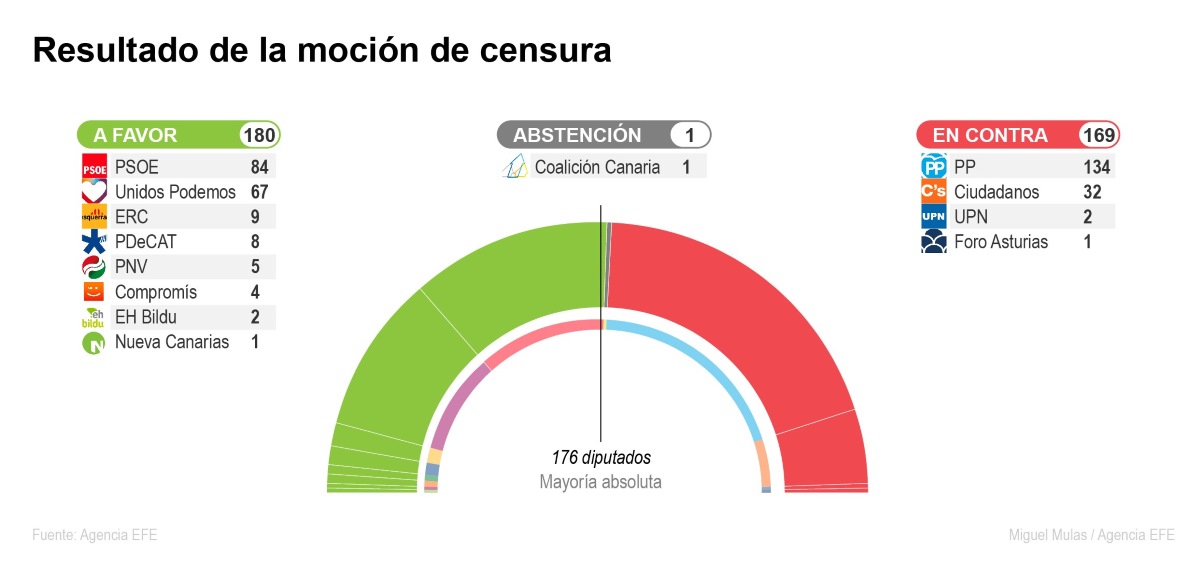 Resultado de la moción de censura