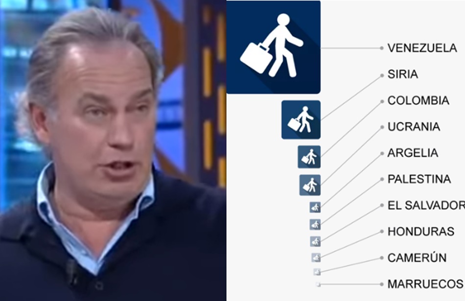 Bertín Osborne y países de procedencia de los refugiados en España 