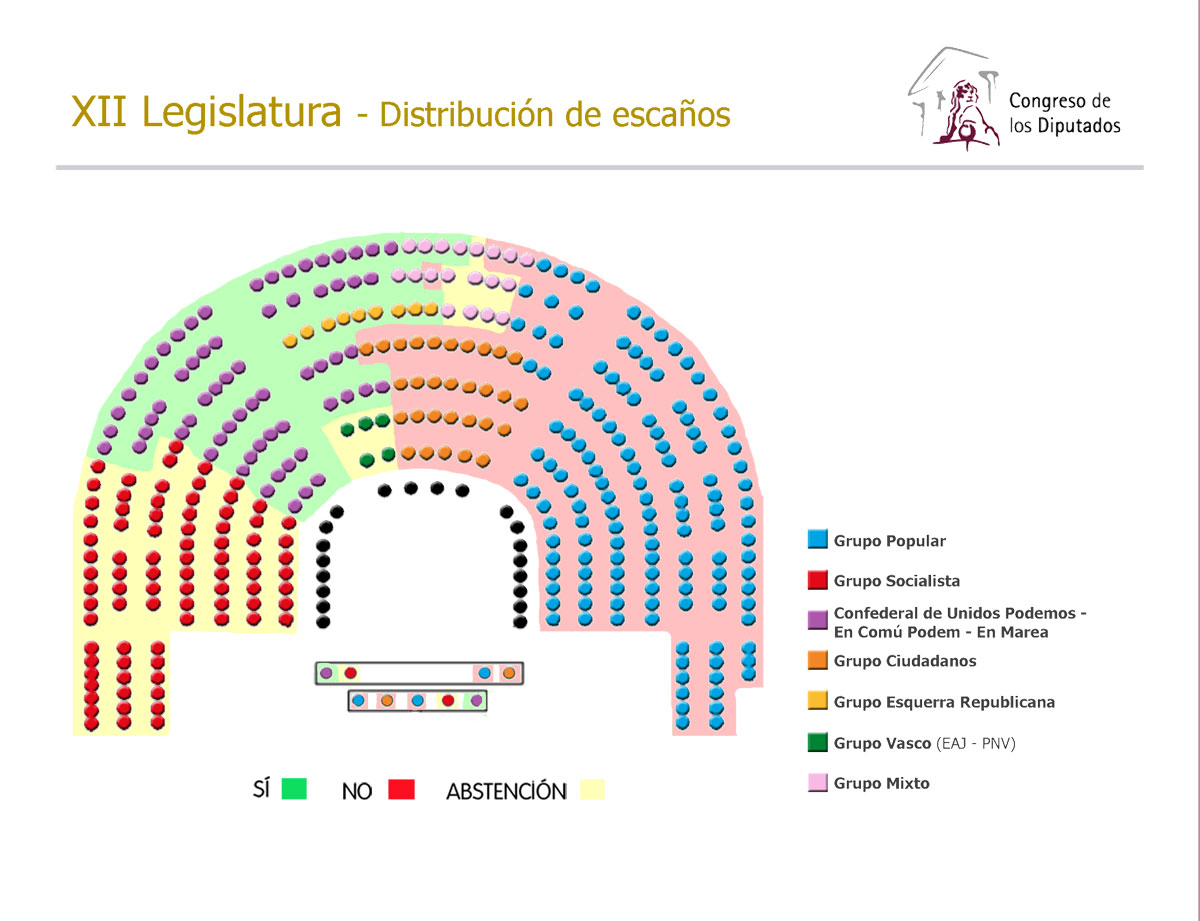 Resultado de la votación en la moción de censura a Rajoy 