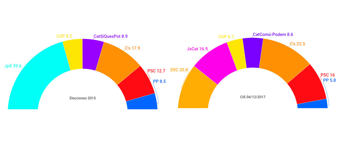 Ciudadanos, el partido más votado en Cataluña según el CIS