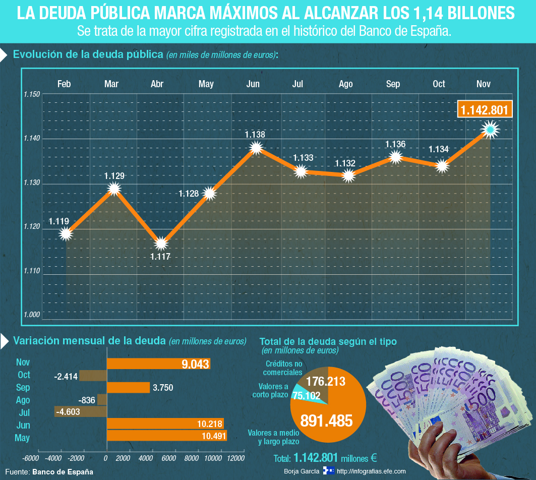 Escalada de la deuda pública que con el Gobierno de Rajoy ha marcado el nivel más alto de la historia