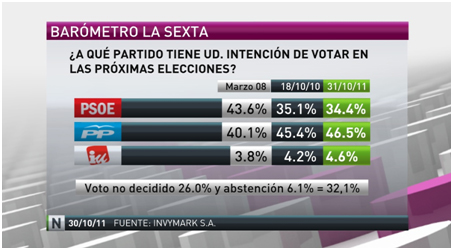 La mayoría de los españoles cree que el PP ganará el 20-N
