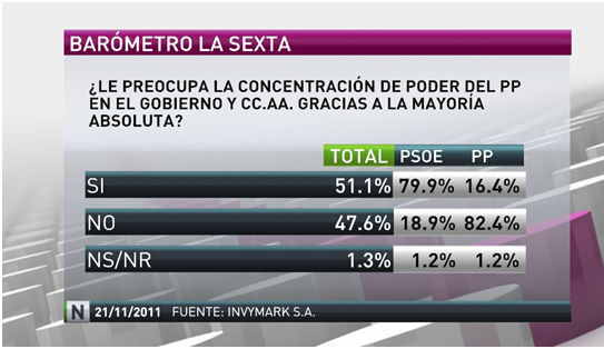 La mayoría de los españoles rechaza la concentración de poder del PP