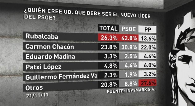 Rubalcaba y Chacón partirían de un empate técnico si quisieran liderar al PSOE