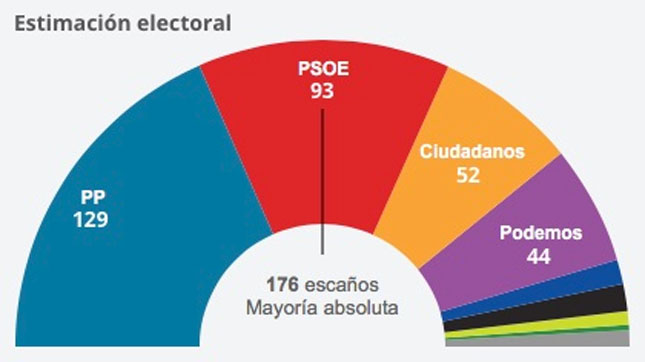 La última encuesta electoral de ‘ABC’ apuesta por la tradición y el bipartidismo