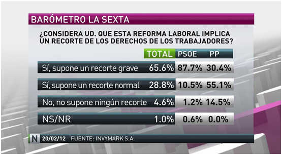 El 71% de los españoles desaprueba la reforma laboral El 71% de los españoles desaprueba la reforma laboral