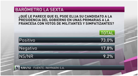 El 73% de los ciudadanos ve positivas las primarias socialistas