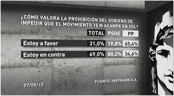 El 69% de los españoles está en contra de la prohibición de que los indignados acampen en Sol