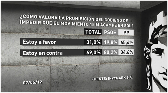 El 69% de los españoles está en contra de la prohibición de que los indignados acampen en Sol El 69% de los españoles está en contra de la prohibición de que los indignados acampen en Sol