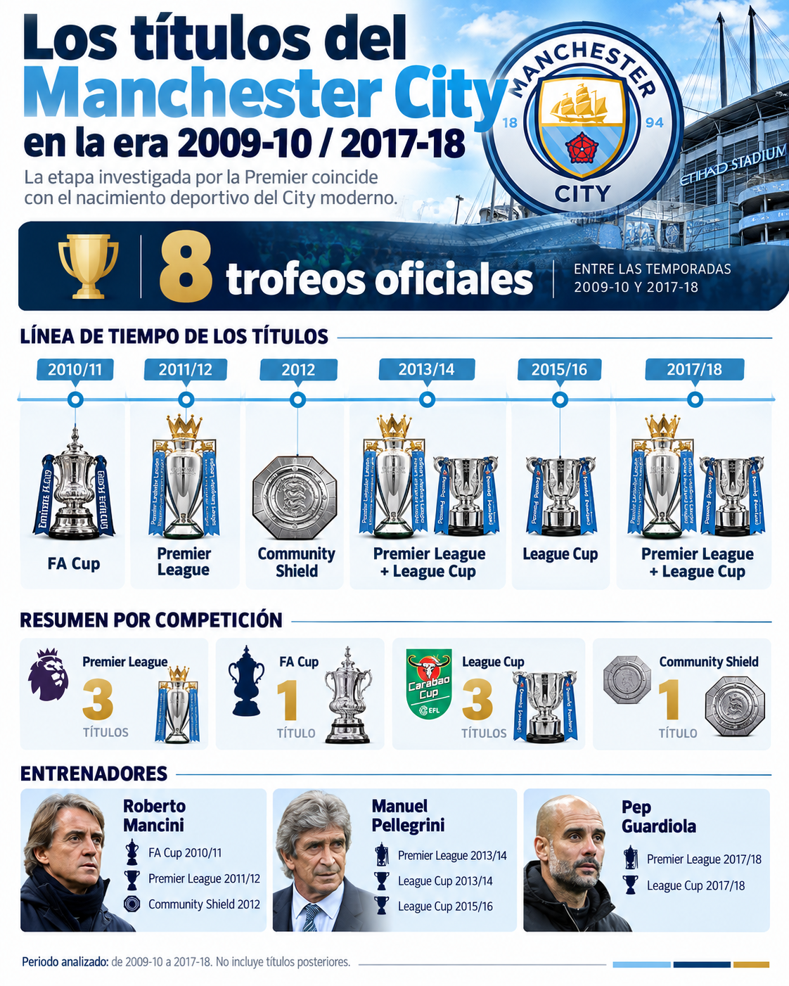 - De Robinho a Guardiola, pasando por Agüero, Silva y Touré: los 1.050 millones que cambiaron al City