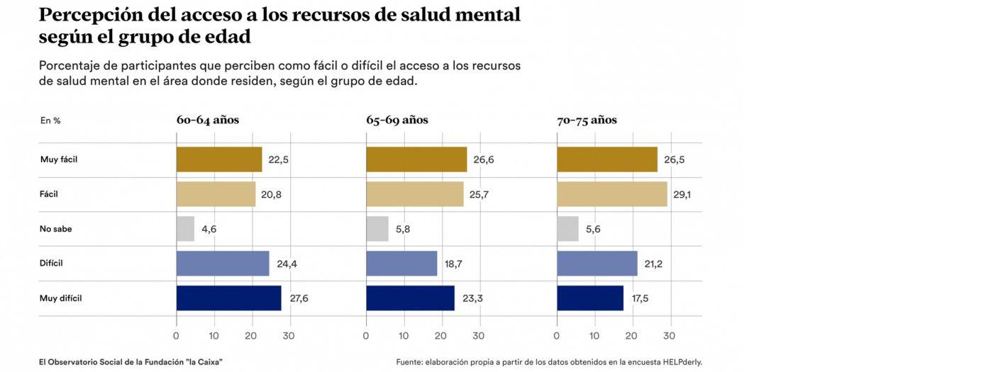 Percepción por edad