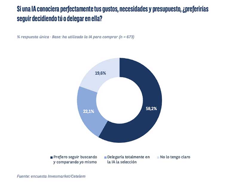 Decidir o delegar en la IA para las compras