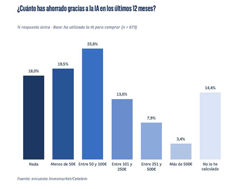 Cuánto ahorro se produce gracias a la IA