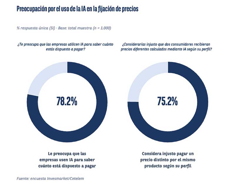 Preocupacion por el uso de la inteligencia artificial en la fijación de precios