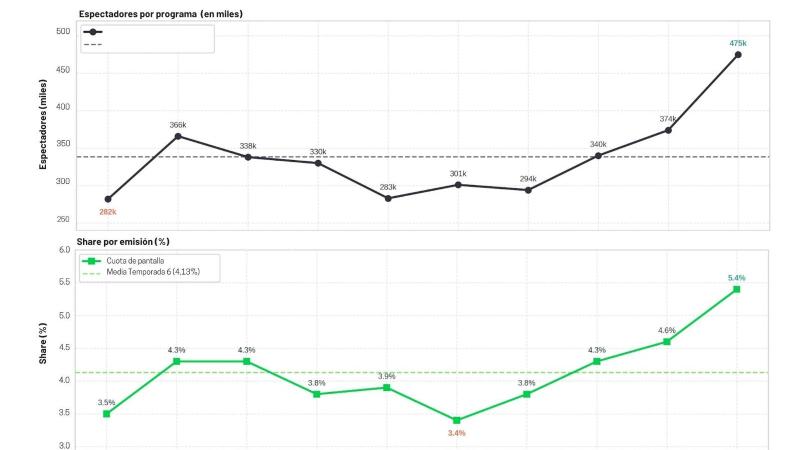 Gráfico 3. Trayectoria de audiencia, programa a programa, en las diez primeras emisiones de esta temporada. Gráfico 3. Trayectoria de audiencia, programa a programa, en las diez primeras emisiones de esta temporada.