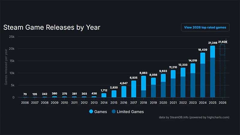 Número de lanzamientos de juegos en Steam por año Número de lanzamientos de juegos en Steam por año