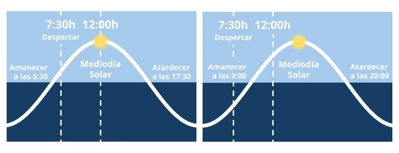 Diferencias entre el horario alineado y no alineado