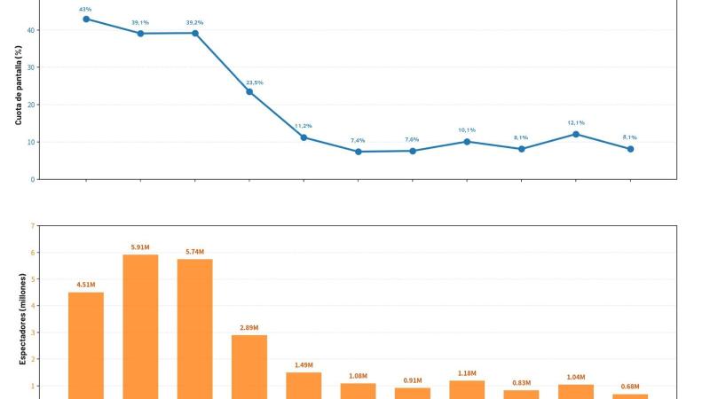 Audiencias históricas de Eurovisión Junior en España Audiencias históricas de Eurovisión Junior en España