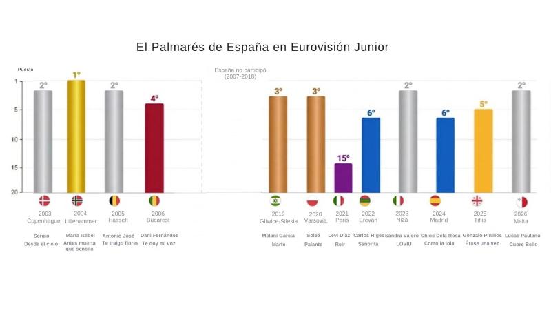 Palmarés de España en Eurovisión Junior Palmarés de España en Eurovisión Junior