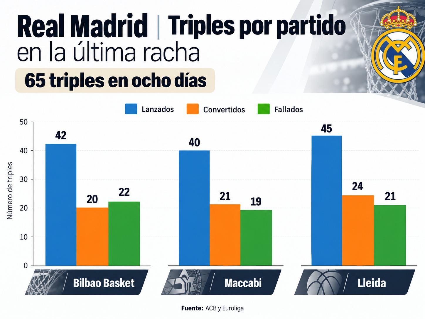 Infografía que muestra la serie de lanzamientos de tres del Real Madrid en los últimos tres partidos. Elaboración Propia / IA. Infografía que muestra la serie de lanzamientos de tres del Real Madrid en los últimos tres partidos. Elaboración Propia / IA.