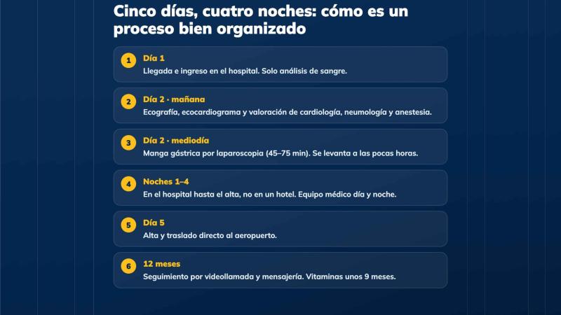 Infografía: proceso de manga gástrica en el extranjero en cinco días Infografía: proceso de manga gástrica en el extranjero en cinco días