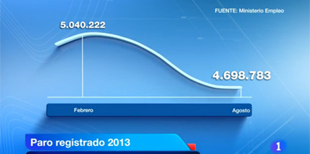 TVE ya es Telemadrid: copian sus tácticas de manipulación para hacer 'desaparecer' el paro