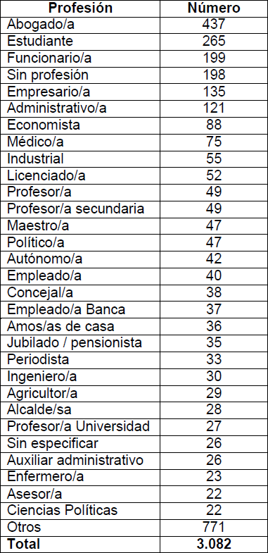 compromisarios profesiones