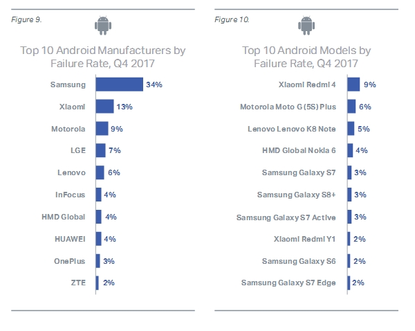 móviles fallos Newzoo Statista 2