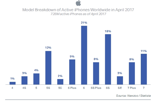 móviles fallos Newzoo Statista