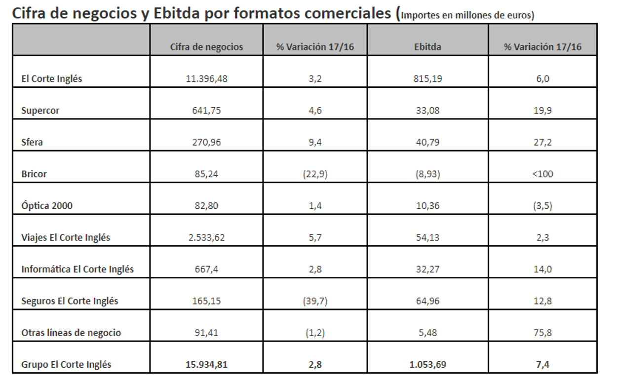 Resultados Grupo El corte Inglés