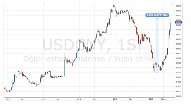 Cotización del dólar y del yuan chino