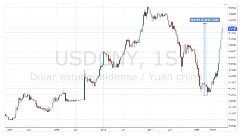 Cotización del dólar y del yuan chino Cotización del dólar y del yuan chino