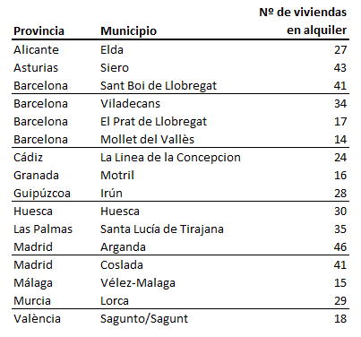 Listado viviendas de alquiler por municipios Listado viviendas de alquiler por municipios