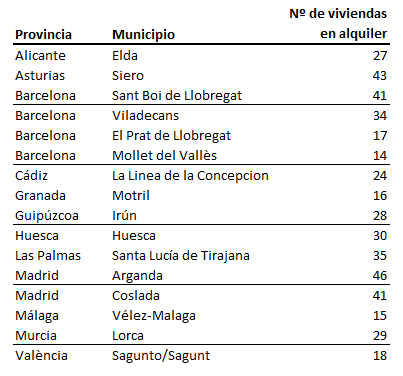 Listado viviendas de alquiler por municipios