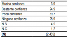 confianza cis