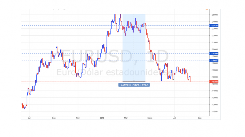 Cotización del euro contra el dólar.