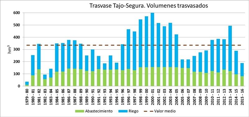 TRASVASES