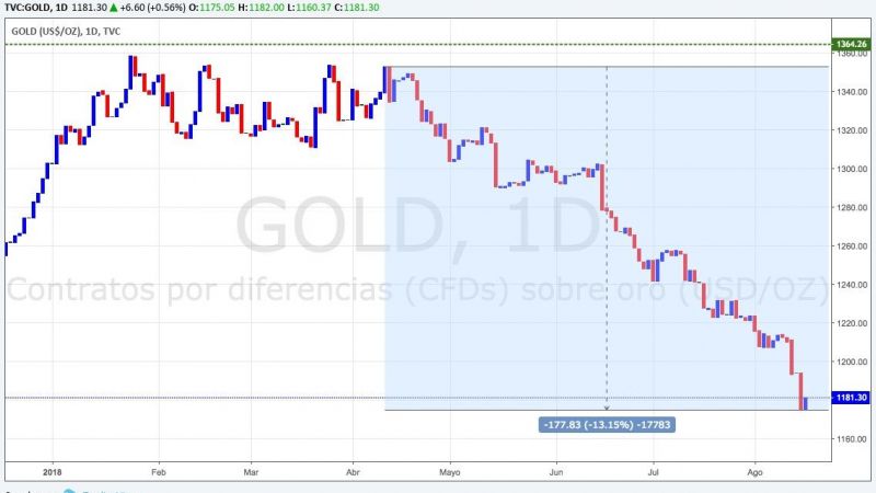 cotización oro