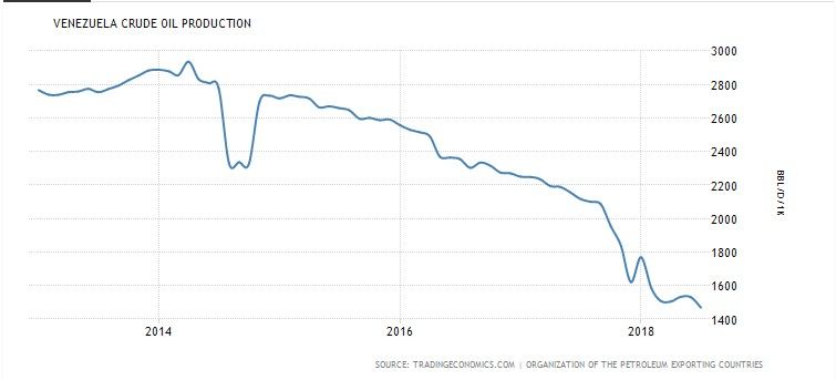 Producción de petróleo en Venezuela