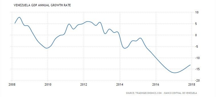 Producto interior bruto Venezuela