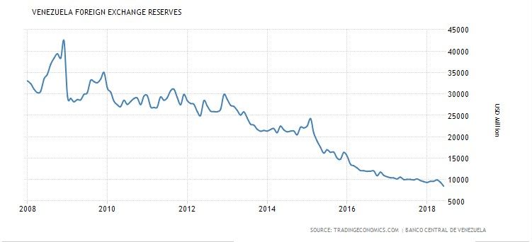 Reservas en divisas de Venezuela