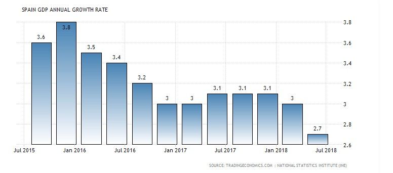 PIB España crecimiento en términos anuales