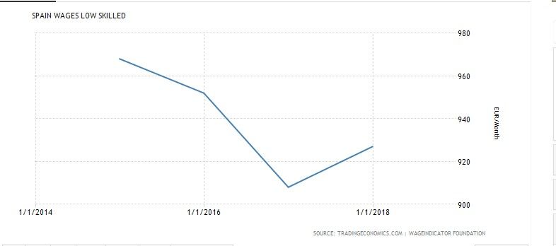 Evolución salarios de trabajadores de baja cualificación. Evolución salarios de trabajadores de baja cualificación.