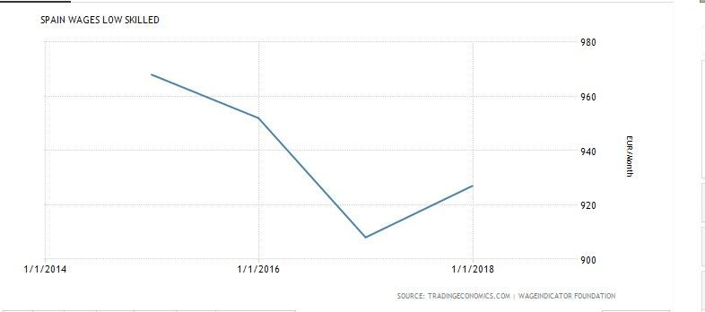 Evolución salarios de trabajadores de baja cualificación.