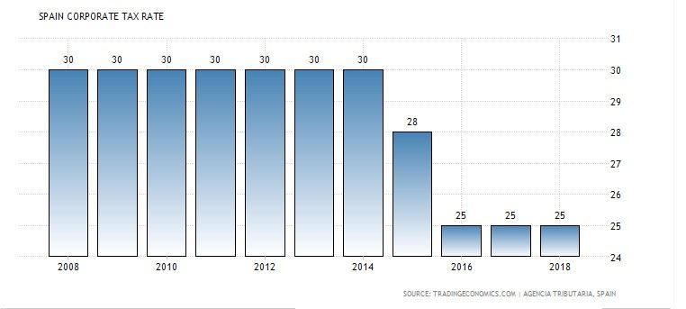 Impuesto de sociedades en España.