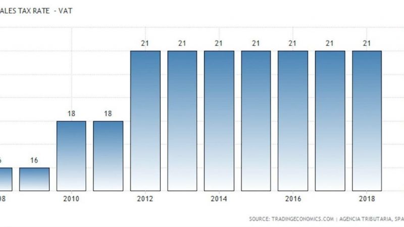 Evolución IVA España.