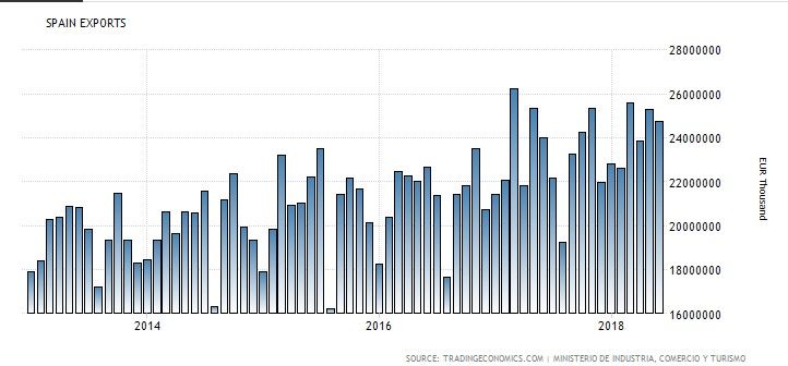 Exportaciones españolas.