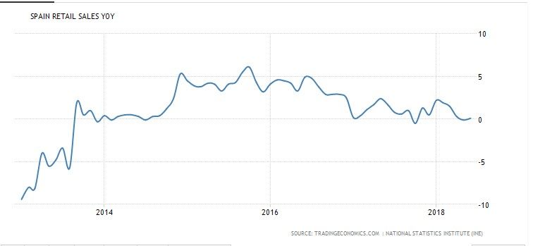 Ventas minoristas en España.