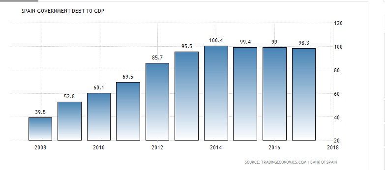 Nivel de deuda sobre PIB de España.