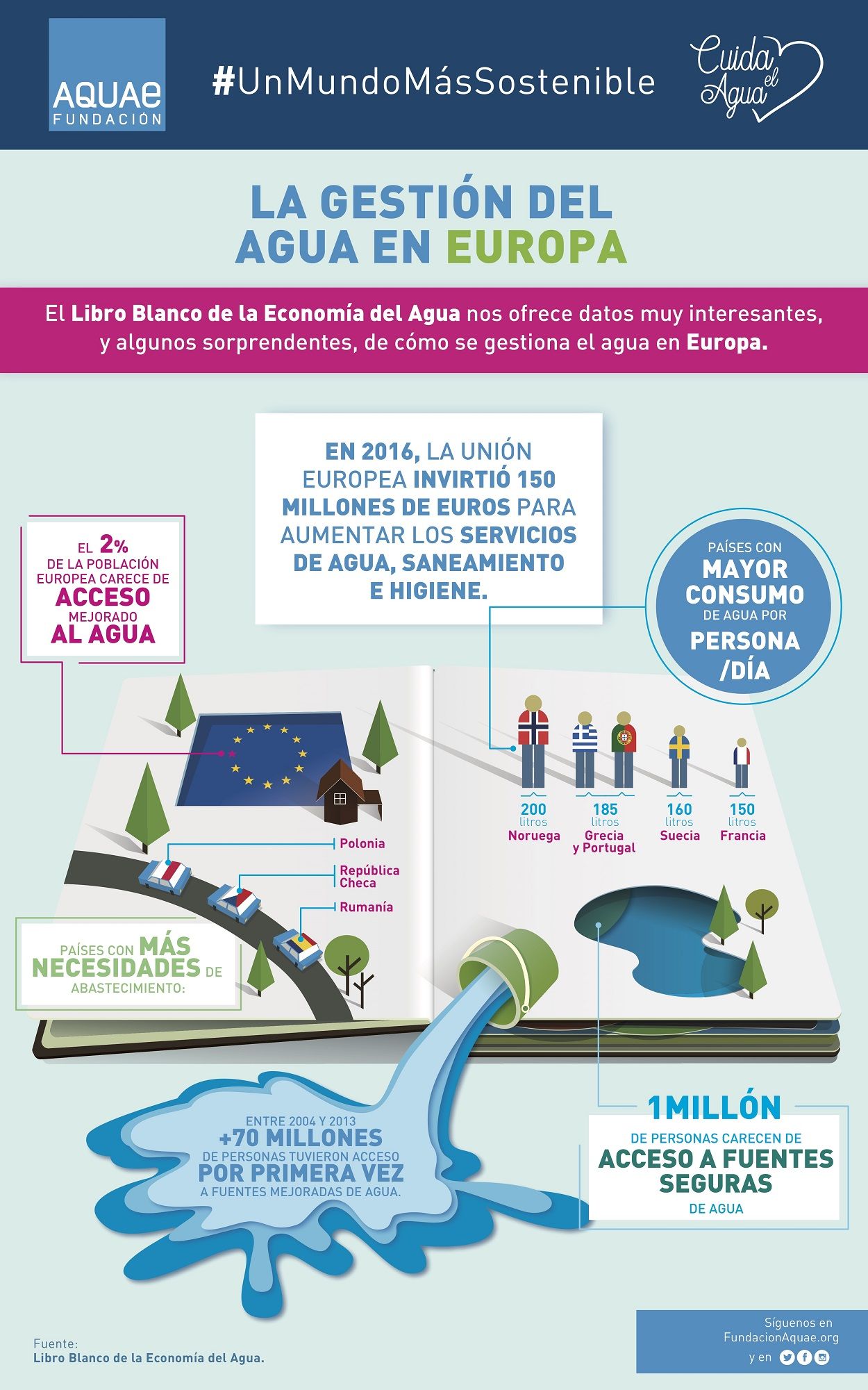 Infografía Agua en Europa Fundación Aquae Infografía Agua en Europa Fundación Aquae